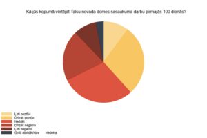 Talsu novada mēram 100 dienas